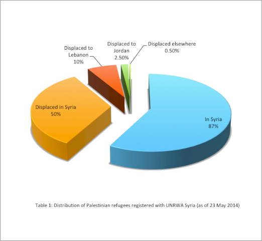 “Syria Regional Crisis Response Update 75,” (Source: UNRWA)