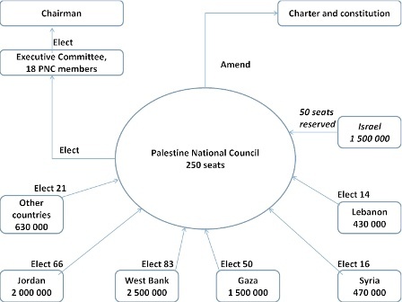 One vision of a democratically reformed PLO18 From Dag Tuastad in “Democratizing the PLO: Prospects and Obstacles,” Peace Research Institute Oslo, March 2012, Figure 3.